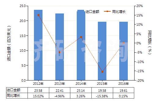 2012-2016年中國其他合成纖維長絲色織布(HS54079300)進口總額及增速統計 2012-2016年中國其他合成纖維長絲色織布(HS54079300)進口總額及增速統計